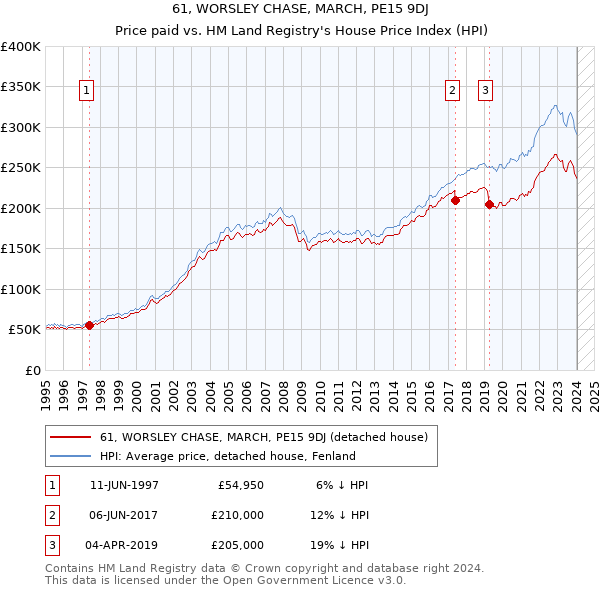 61, WORSLEY CHASE, MARCH, PE15 9DJ: Price paid vs HM Land Registry's House Price Index