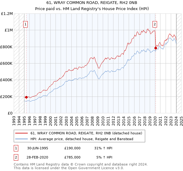 61, WRAY COMMON ROAD, REIGATE, RH2 0NB: Price paid vs HM Land Registry's House Price Index