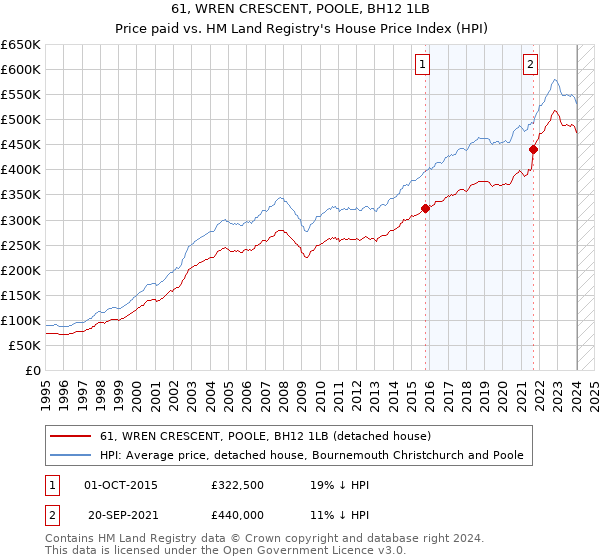 61, WREN CRESCENT, POOLE, BH12 1LB: Price paid vs HM Land Registry's House Price Index