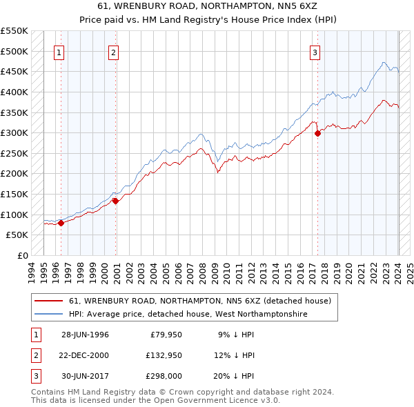 61, WRENBURY ROAD, NORTHAMPTON, NN5 6XZ: Price paid vs HM Land Registry's House Price Index