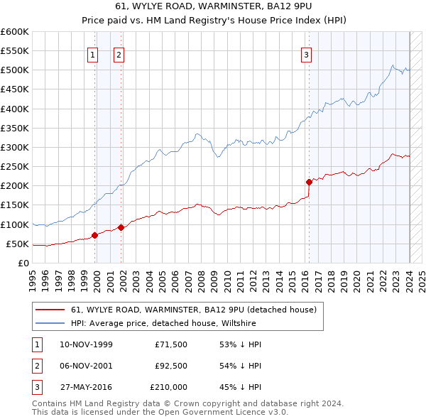61, WYLYE ROAD, WARMINSTER, BA12 9PU: Price paid vs HM Land Registry's House Price Index