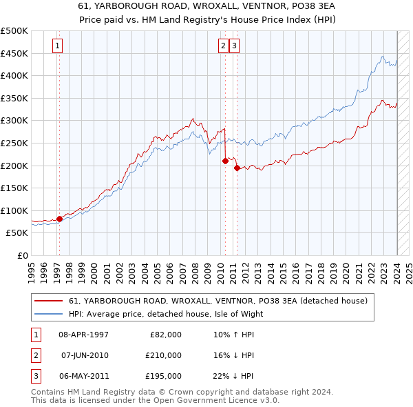 61, YARBOROUGH ROAD, WROXALL, VENTNOR, PO38 3EA: Price paid vs HM Land Registry's House Price Index