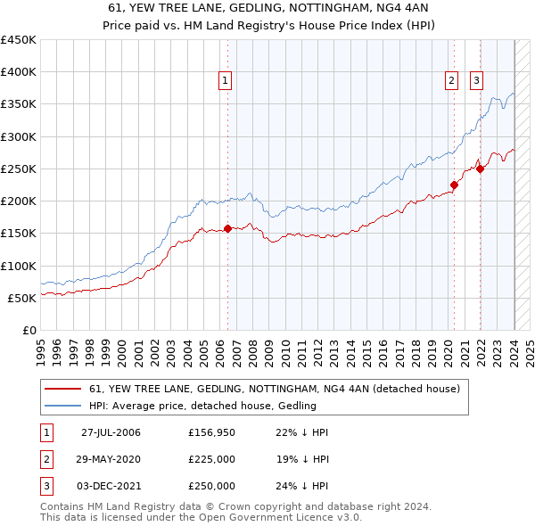 61, YEW TREE LANE, GEDLING, NOTTINGHAM, NG4 4AN: Price paid vs HM Land Registry's House Price Index