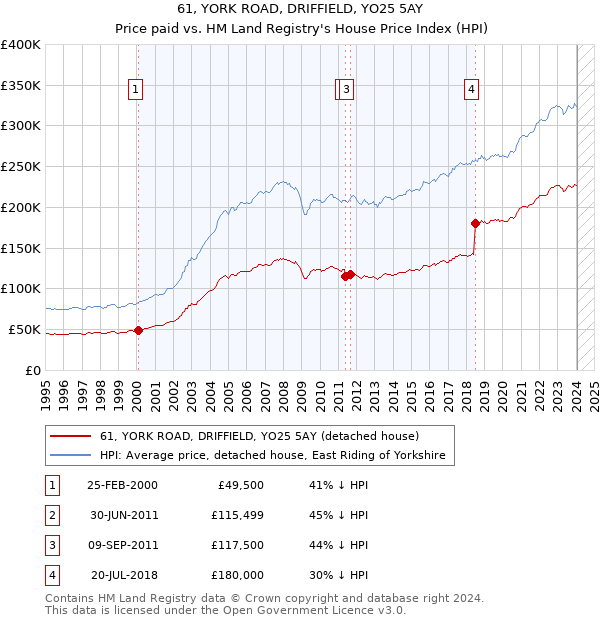 61, YORK ROAD, DRIFFIELD, YO25 5AY: Price paid vs HM Land Registry's House Price Index