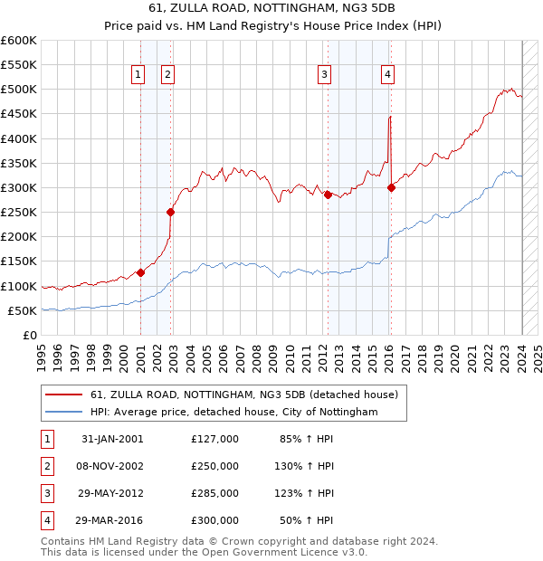 61, ZULLA ROAD, NOTTINGHAM, NG3 5DB: Price paid vs HM Land Registry's House Price Index