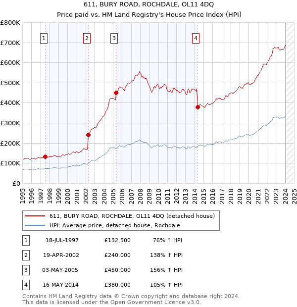 611, BURY ROAD, ROCHDALE, OL11 4DQ: Price paid vs HM Land Registry's House Price Index