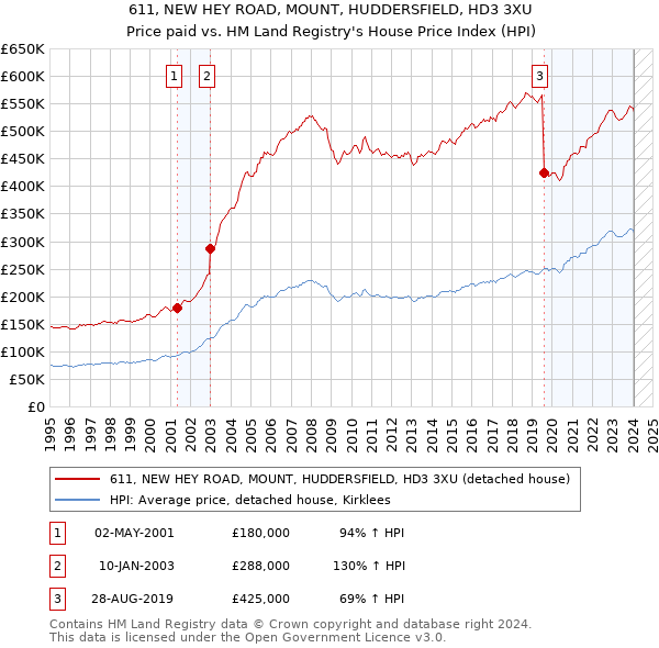 611, NEW HEY ROAD, MOUNT, HUDDERSFIELD, HD3 3XU: Price paid vs HM Land Registry's House Price Index