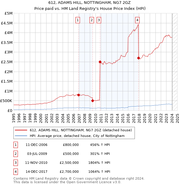 612, ADAMS HILL, NOTTINGHAM, NG7 2GZ: Price paid vs HM Land Registry's House Price Index