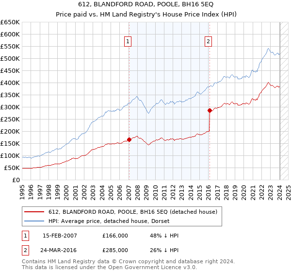 612, BLANDFORD ROAD, POOLE, BH16 5EQ: Price paid vs HM Land Registry's House Price Index
