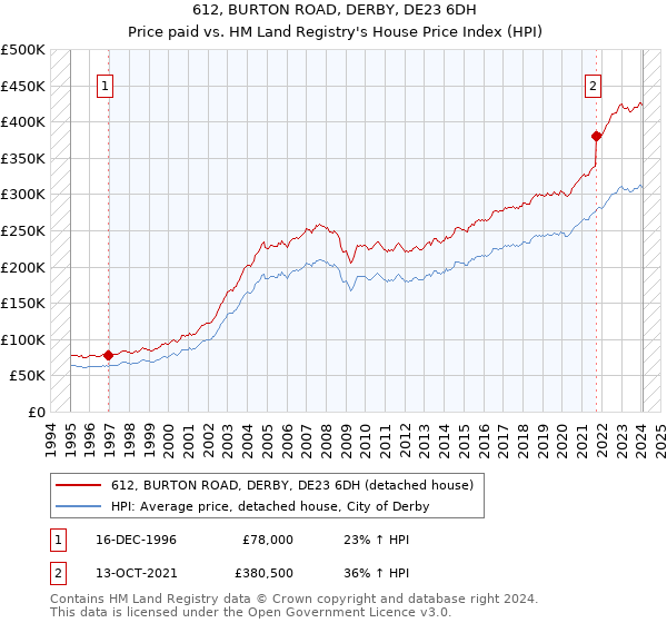 612, BURTON ROAD, DERBY, DE23 6DH: Price paid vs HM Land Registry's House Price Index