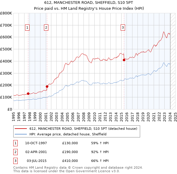612, MANCHESTER ROAD, SHEFFIELD, S10 5PT: Price paid vs HM Land Registry's House Price Index
