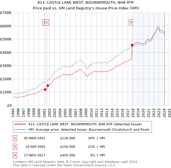 613, CASTLE LANE WEST, BOURNEMOUTH, BH8 9TR: Price paid vs HM Land Registry's House Price Index
