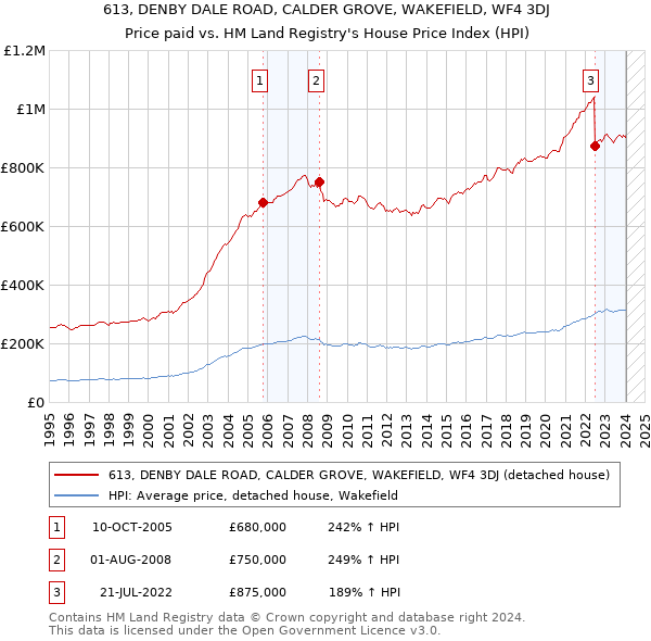613, DENBY DALE ROAD, CALDER GROVE, WAKEFIELD, WF4 3DJ: Price paid vs HM Land Registry's House Price Index