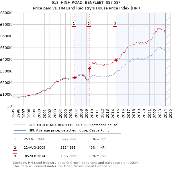 613, HIGH ROAD, BENFLEET, SS7 5SF: Price paid vs HM Land Registry's House Price Index