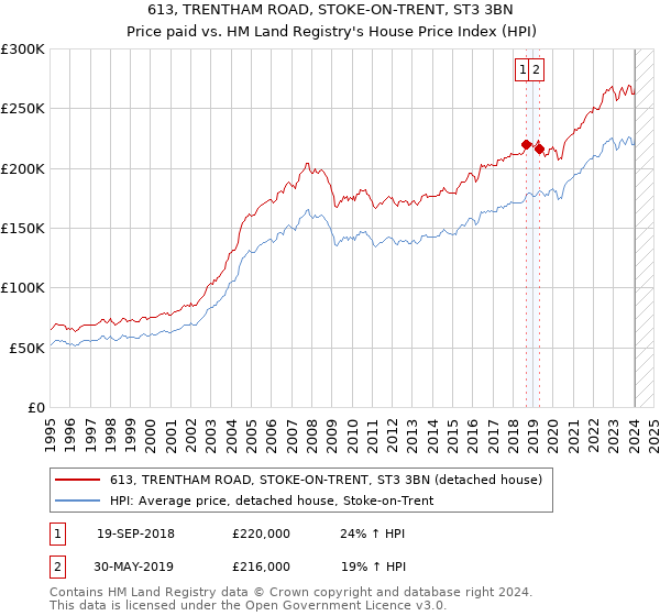 613, TRENTHAM ROAD, STOKE-ON-TRENT, ST3 3BN: Price paid vs HM Land Registry's House Price Index