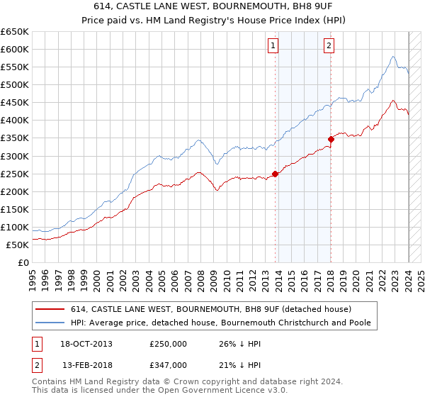 614, CASTLE LANE WEST, BOURNEMOUTH, BH8 9UF: Price paid vs HM Land Registry's House Price Index