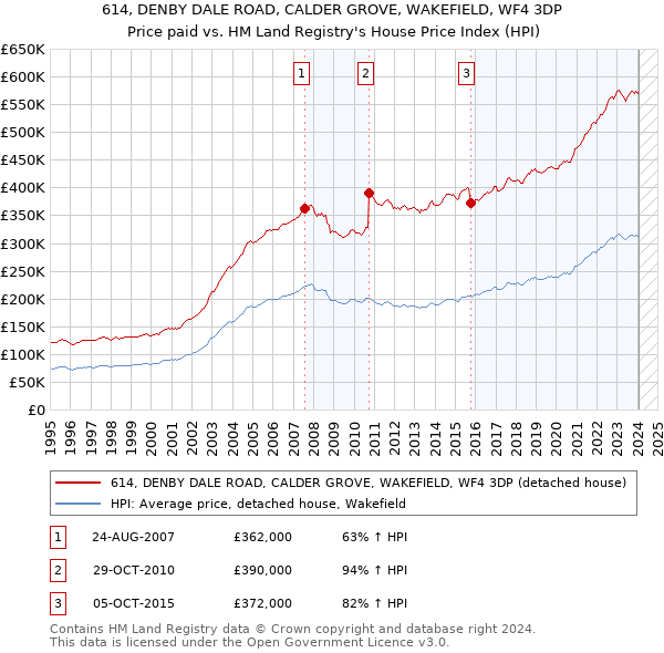 614, DENBY DALE ROAD, CALDER GROVE, WAKEFIELD, WF4 3DP: Price paid vs HM Land Registry's House Price Index