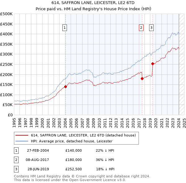 614, SAFFRON LANE, LEICESTER, LE2 6TD: Price paid vs HM Land Registry's House Price Index