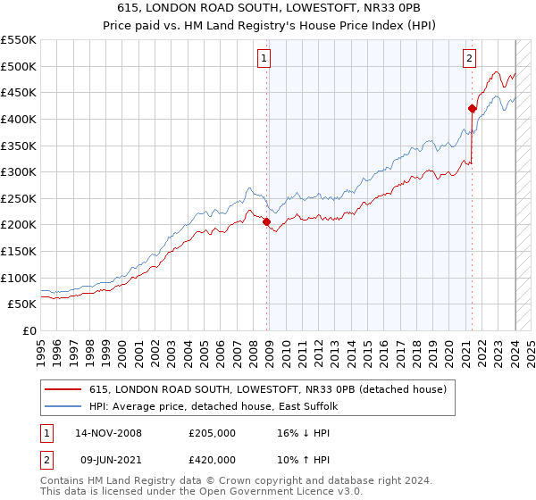 615, LONDON ROAD SOUTH, LOWESTOFT, NR33 0PB: Price paid vs HM Land Registry's House Price Index