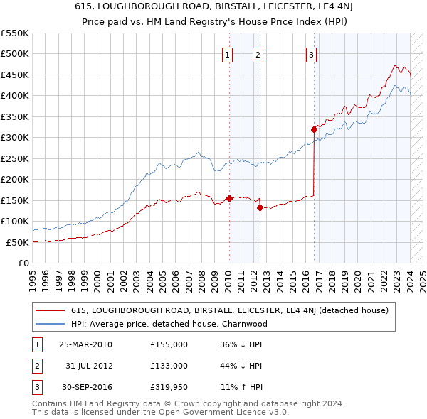 615, LOUGHBOROUGH ROAD, BIRSTALL, LEICESTER, LE4 4NJ: Price paid vs HM Land Registry's House Price Index