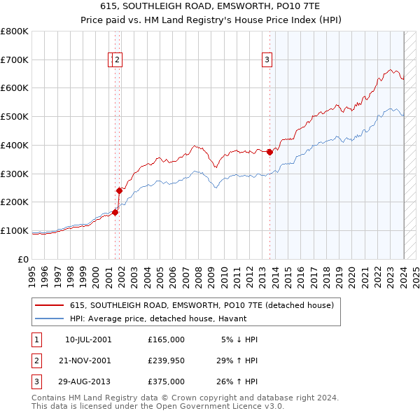 615, SOUTHLEIGH ROAD, EMSWORTH, PO10 7TE: Price paid vs HM Land Registry's House Price Index