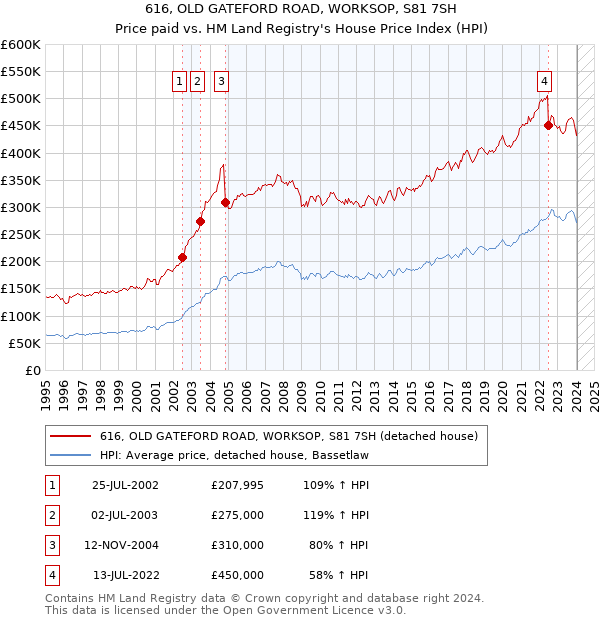 616, OLD GATEFORD ROAD, WORKSOP, S81 7SH: Price paid vs HM Land Registry's House Price Index