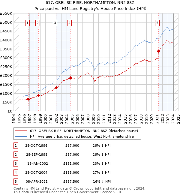 617, OBELISK RISE, NORTHAMPTON, NN2 8SZ: Price paid vs HM Land Registry's House Price Index