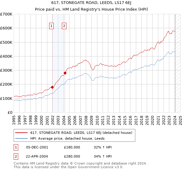 617, STONEGATE ROAD, LEEDS, LS17 6EJ: Price paid vs HM Land Registry's House Price Index