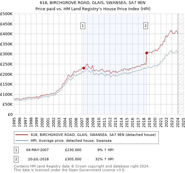 618, BIRCHGROVE ROAD, GLAIS, SWANSEA, SA7 9EN: Price paid vs HM Land Registry's House Price Index