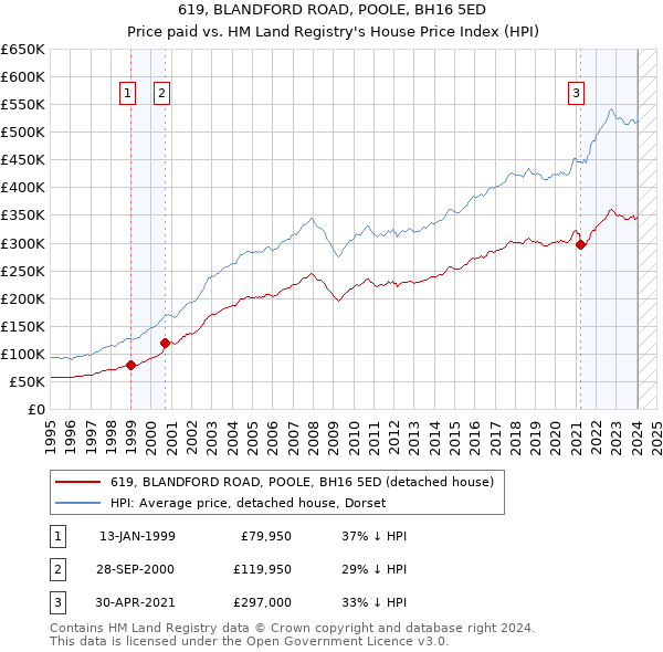 619, BLANDFORD ROAD, POOLE, BH16 5ED: Price paid vs HM Land Registry's House Price Index