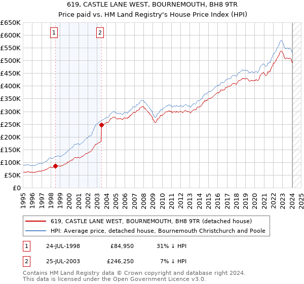 619, CASTLE LANE WEST, BOURNEMOUTH, BH8 9TR: Price paid vs HM Land Registry's House Price Index