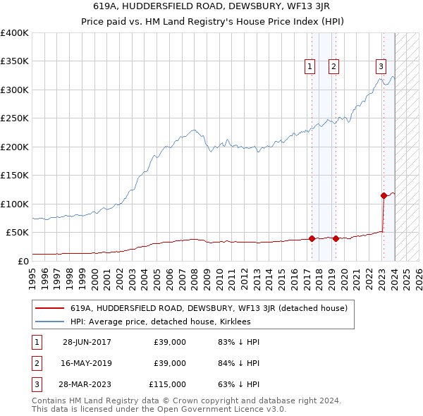 619A, HUDDERSFIELD ROAD, DEWSBURY, WF13 3JR: Price paid vs HM Land Registry's House Price Index