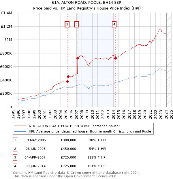 61A, ALTON ROAD, POOLE, BH14 8SP: Price paid vs HM Land Registry's House Price Index