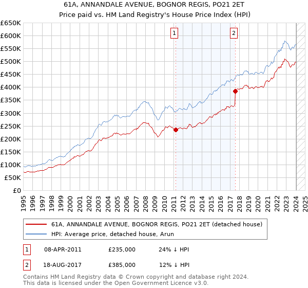 61A, ANNANDALE AVENUE, BOGNOR REGIS, PO21 2ET: Price paid vs HM Land Registry's House Price Index