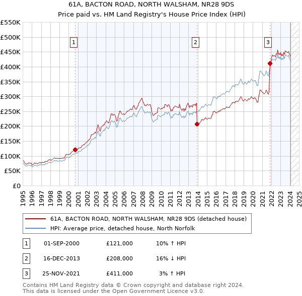 61A, BACTON ROAD, NORTH WALSHAM, NR28 9DS: Price paid vs HM Land Registry's House Price Index