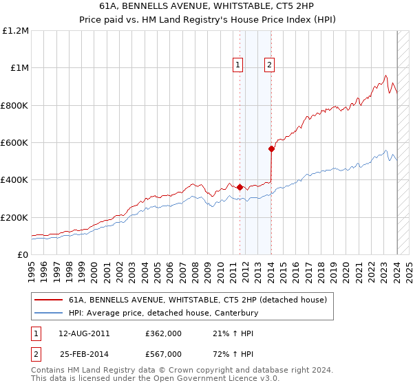 61A, BENNELLS AVENUE, WHITSTABLE, CT5 2HP: Price paid vs HM Land Registry's House Price Index