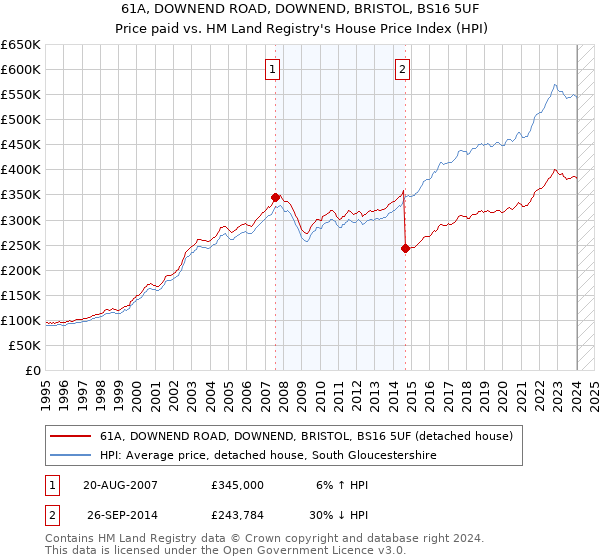 61A, DOWNEND ROAD, DOWNEND, BRISTOL, BS16 5UF: Price paid vs HM Land Registry's House Price Index