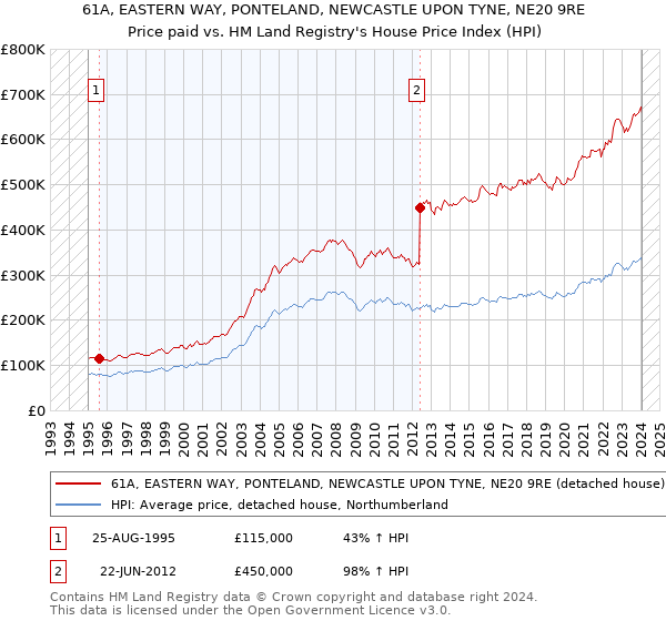 61A, EASTERN WAY, PONTELAND, NEWCASTLE UPON TYNE, NE20 9RE: Price paid vs HM Land Registry's House Price Index
