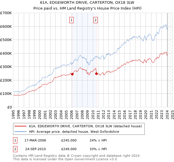 61A, EDGEWORTH DRIVE, CARTERTON, OX18 3LW: Price paid vs HM Land Registry's House Price Index