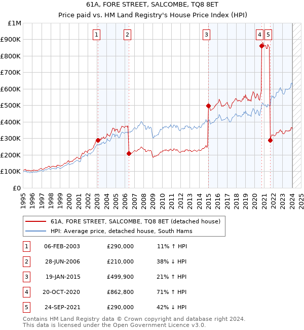 61A, FORE STREET, SALCOMBE, TQ8 8ET: Price paid vs HM Land Registry's House Price Index