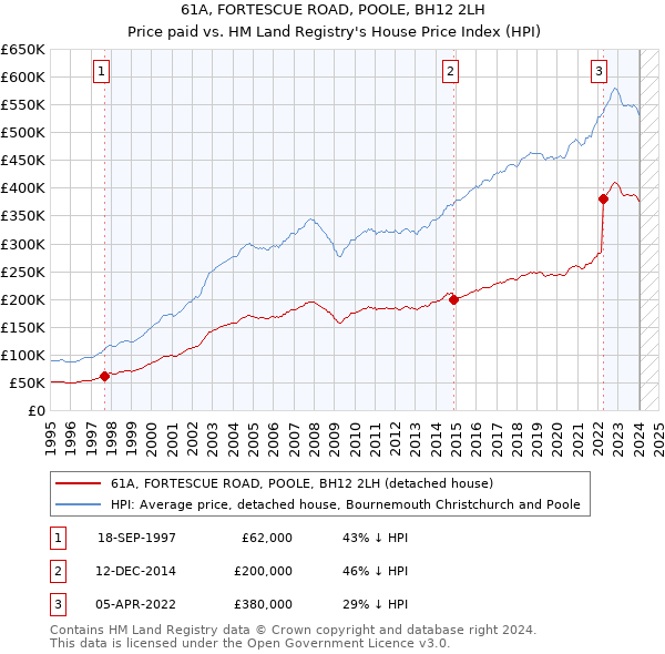 61A, FORTESCUE ROAD, POOLE, BH12 2LH: Price paid vs HM Land Registry's House Price Index