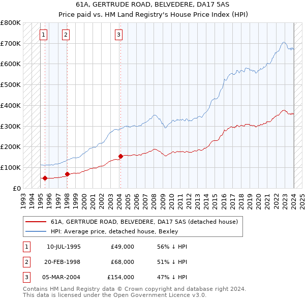 61A, GERTRUDE ROAD, BELVEDERE, DA17 5AS: Price paid vs HM Land Registry's House Price Index