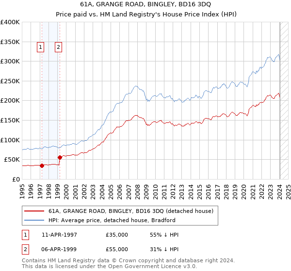 61A, GRANGE ROAD, BINGLEY, BD16 3DQ: Price paid vs HM Land Registry's House Price Index