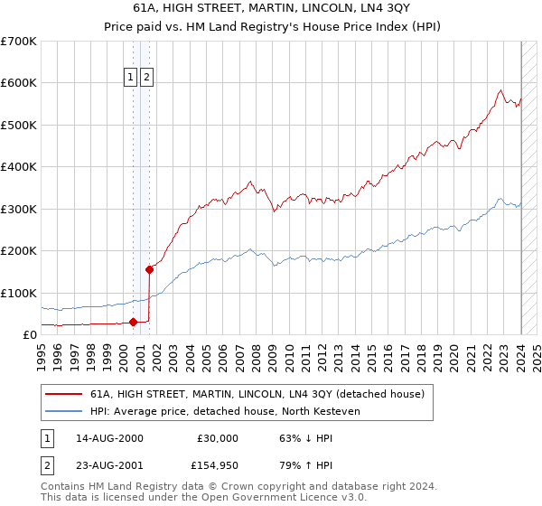 61A, HIGH STREET, MARTIN, LINCOLN, LN4 3QY: Price paid vs HM Land Registry's House Price Index