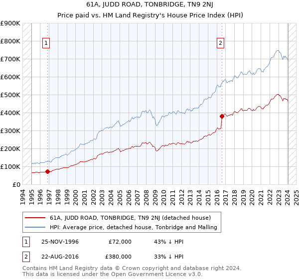 61A, JUDD ROAD, TONBRIDGE, TN9 2NJ: Price paid vs HM Land Registry's House Price Index