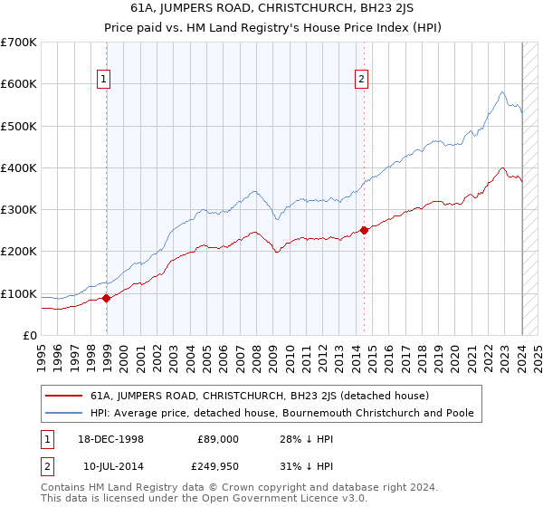 61A, JUMPERS ROAD, CHRISTCHURCH, BH23 2JS: Price paid vs HM Land Registry's House Price Index