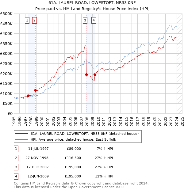 61A, LAUREL ROAD, LOWESTOFT, NR33 0NF: Price paid vs HM Land Registry's House Price Index