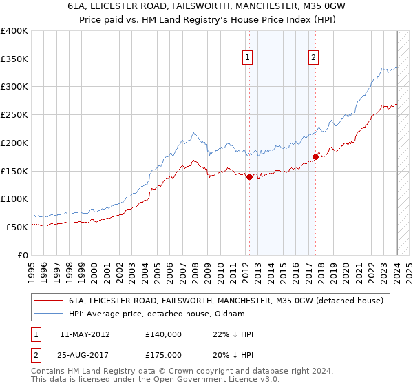 61A, LEICESTER ROAD, FAILSWORTH, MANCHESTER, M35 0GW: Price paid vs HM Land Registry's House Price Index