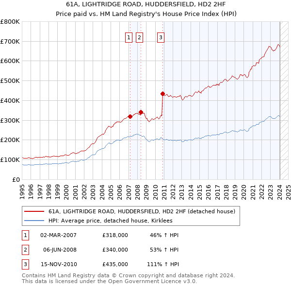 61A, LIGHTRIDGE ROAD, HUDDERSFIELD, HD2 2HF: Price paid vs HM Land Registry's House Price Index