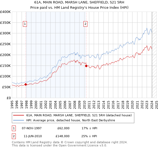 61A, MAIN ROAD, MARSH LANE, SHEFFIELD, S21 5RH: Price paid vs HM Land Registry's House Price Index